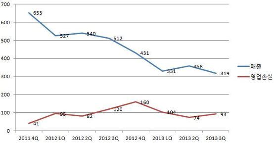 본문 이미지 - SK컴즈 최근 8분기 실적(단위=억원) © News1 