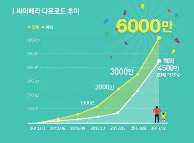본문 이미지 - 싸이메라 6000만 다운로드 돌파 © News1 