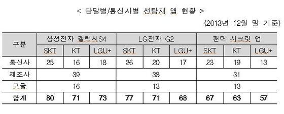 본문 이미지 - 단말별/통신사별 선탑재 앱 현황© News1  