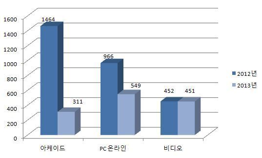 본문 이미지 - 2012-2013 게임물등급신청현황&#40;자료=게임물관리위원회&#41;© News1  
