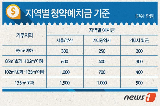 본문 이미지 - 지역별 청약예치금액 기준ⓒ News1 최진모 디자이너