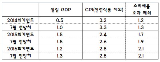 본문 이미지 - BOJ 통화정책 위원들의 GDP 및 CPI 전망치 중앙값(%) ⓒ BOJ=News1