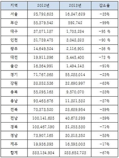 본문 이미지 - 시·도별 관광객 조사 결과. (문체부 국감자료) ⓒ News1