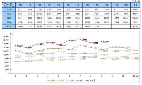 본문 이미지 - 2014년 9월 수입차 등록대수(KAIDA 제공)@ News1