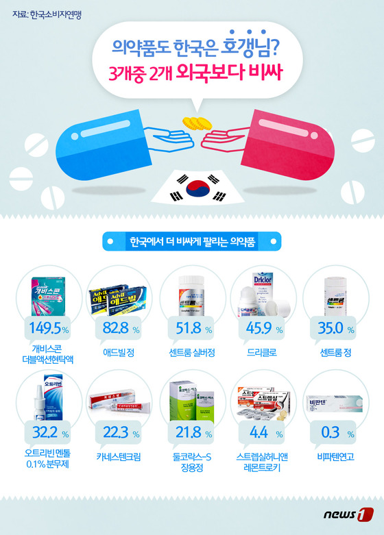 의약품도 한국은 호구?…3개중 2개 외국보다 비싸 - 뉴스1 의약품도 한국은 호구?…3개중 2개 외국보다 비싸 - 뉴스1