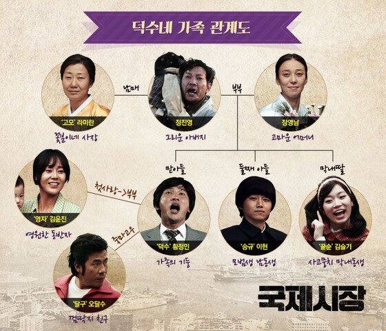 본문 이미지 - 영화 '국제시장' 측이 6일 극 중 인물관계도를 공개했다. ⓒ CJ 엔터테인먼트 