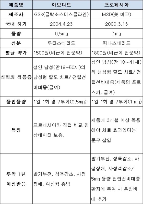 본문 이미지 - 아보다트와 프로페시아 비교 분석. /뉴스1 ⓒ News1