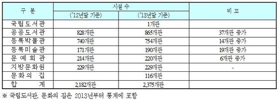 본문 이미지 - 2013년 말 기준 문화기반시설 현황. (문체부 자료) ⓒ News1