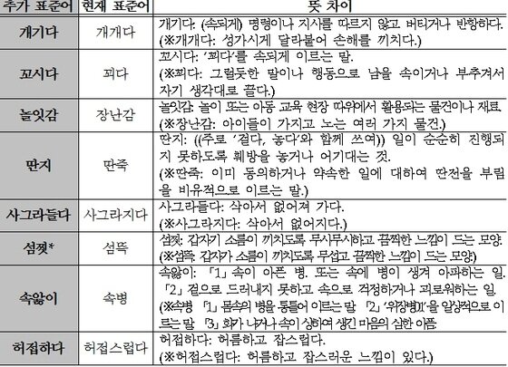 본문 이미지 - 실생활에서 많이 사용하고 있으나 비표준어로 분류됐던 8개 어휘가 표준어로 인정됐다. ⓒ News1스포츠 / 국립국어원 제공