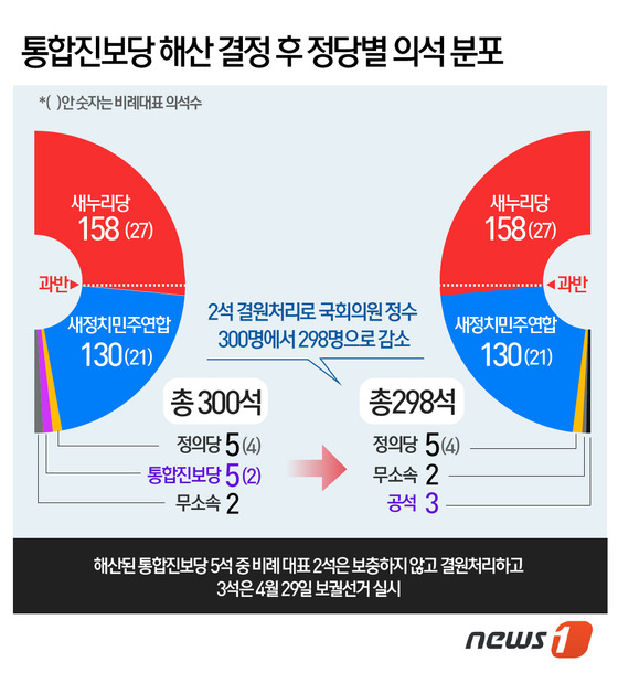 [그래픽] 통합진보당 해산 결정 후 정당별 의석 분포