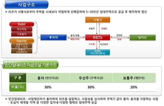본문 이미지 - 민간제안 임대리츠 사업구조/자료제공=국토교통부 ⓒNews1