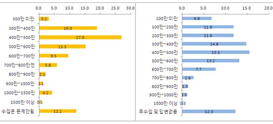 본문 이미지 - 30대 여성의 배우자 희망 연봉(좌측) 및 남성의 실제 연봉 ⓒ 메이지야스다 연구소=News1