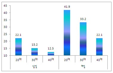 본문 이미지 - 연령대별 이성친구가 있는 미혼남여의 비중 ⓒ 메이지야스다 연구소=News1