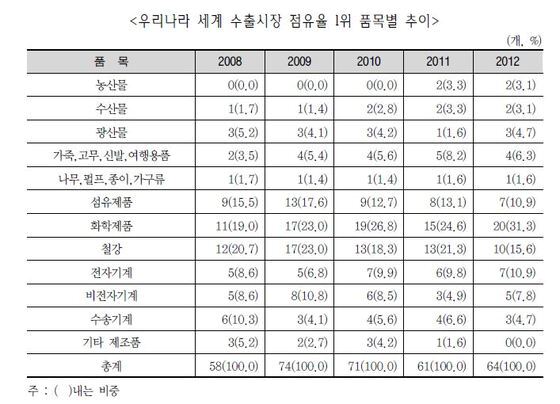 본문 이미지 - (자료:무역협회)ⓒ News1