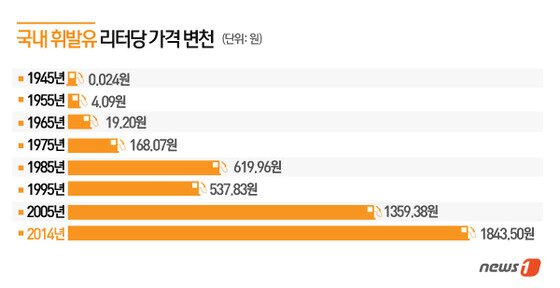 본문 이미지 - 자료=한국은행, 한국석유공사 ⓒ News1 류수정 디자이너