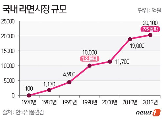 본문 이미지 - 라면시장이 꾸준한 성장세를 구가하고 있다. ⓒ News1
