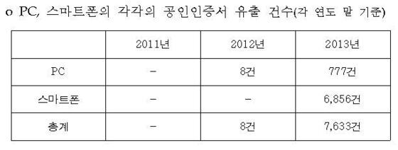 본문 이미지 - 최근 3년간 공인인증서 유출 건 수© News1  