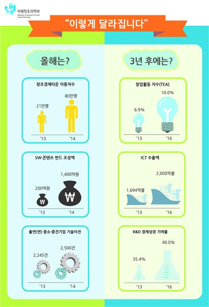본문 이미지 - 미래창조과학부 2014년 업무보고© News1  