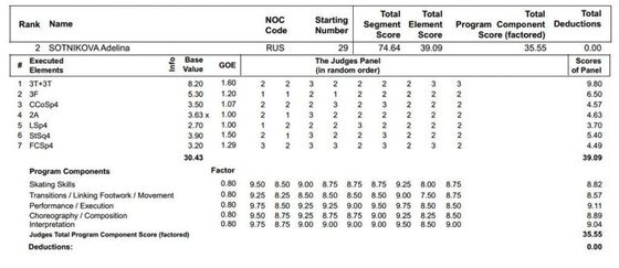 본문 이미지 - 2014 소치 동계올림픽 여자 싱글 피겨스케이팅 쇼트프로그램에서 아델리나 소트니코바(러시아)가 받은 점수표(국제빙상연맹 홈페이지). © News1  