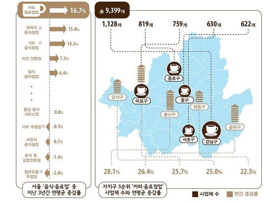 본문 이미지 - 26일 서울연구원이 발간한 제74호 인포그래픽스 &#39;서울의 음식·음료업 중 무엇이 크게 증가했나&#39;. &#40;서울시 제공&#41;© News1  