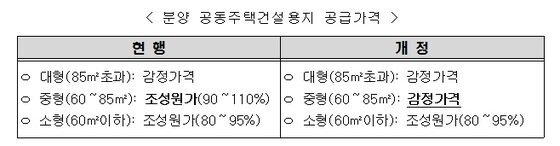 본문 이미지 - 분양 공동주택건설용지 공급가격. / 자료= 국토부 © News1 