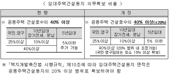 본문 이미지 - 임대주택건설용지 의무확보 비율. / 자료= 국토부 © News1 