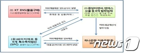 본문 이미지 - 1조8000억원대 사기대출 흐름도. (서울지방경찰청 제공)/2014.3.19 © News1   전성무 기자