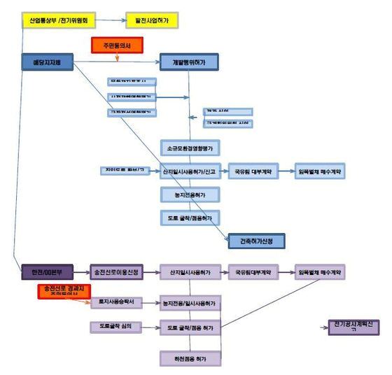 본문 이미지 - 발전사업 인허가 진행과정© News1  