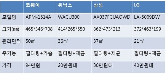 본문 이미지 - 업체별 공기청정기 주력제품 스펙비교. © News1  