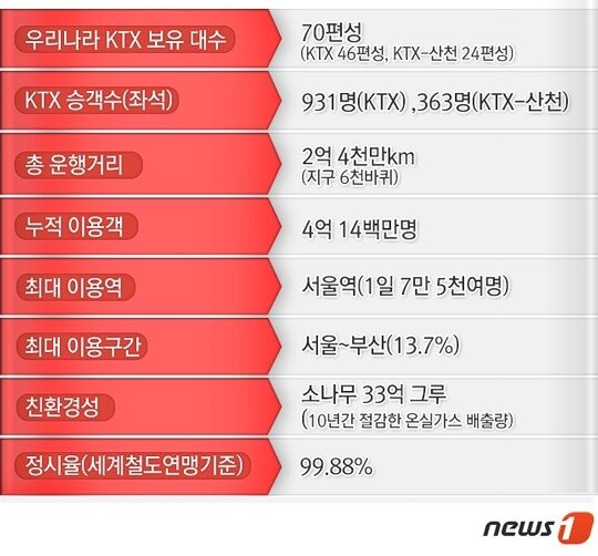 본문 이미지 - 숫자로 본 KTX 개통 10년. /자료=코레일 © News1 류수정