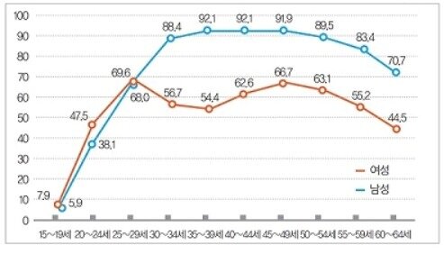 본문 이미지 - 2013년 성별.연령별 고용률(나라경제)© News1  