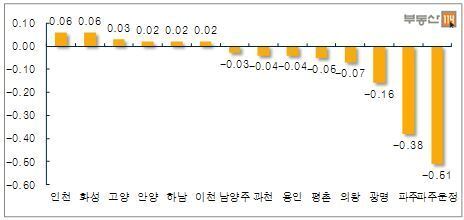본문 이미지 - 지난주 수도권-신도시 주요지역 전셋값 주간 변동률/자료=부동산114© News1 