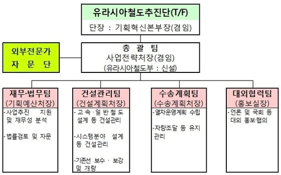 본문 이미지 - 철도공단 유라시아 철도추진단 구성. / 자료=철도공단  © News1  