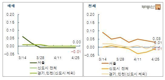 본문 이미지 - 서울 수도권 매매-전세 주간가격 변동률 추이(단위:%)© News1 