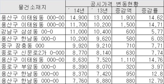 본문 이미지 - 단독주택 공시가격 상위주택 10위(단위:백만원, %)/제공=서울시© News1 