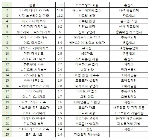 본문 이미지 - 일본 부자 순위(가운데 숫자는 자산가치, 10억달러) © News1 