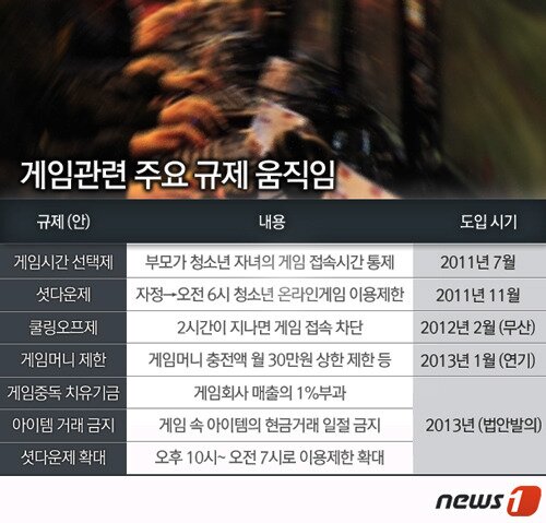 본문 이미지 - 게임관련 주요규제© News1   류수정