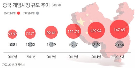 본문 이미지 - 중국 게임사장 규모© News1   류수정