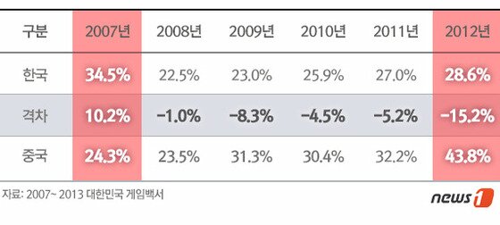 본문 이미지 - 2007년 이후 세계시장에서의 한국과 중국 PC온라인게임 비중© News1   류수정