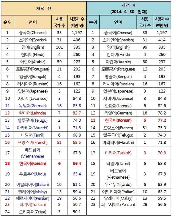 본문 이미지 - 세계 5000만명 이상 사용 언어 순위. (에스놀로그 자료) © News1 