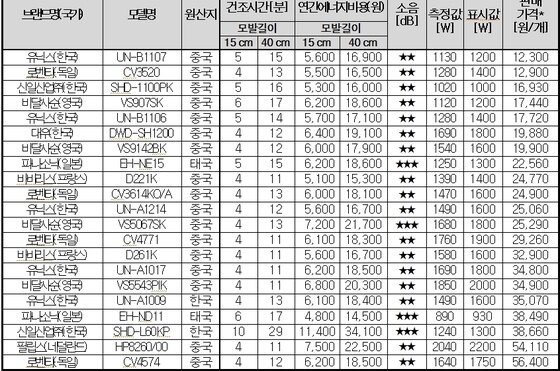 본문 이미지 - 헤어드라이기 종합평가표 (한국소비자원 제공) © News1  