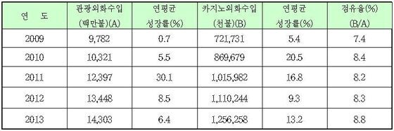 본문 이미지 - 관광외화수입 대비 카지노 매출액 현황. (문체부 자료)© News1 