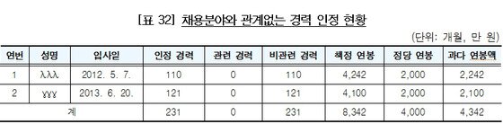 본문 이미지 - 하이원ENT 채용분야와 관계없는 경력 인정 현황.(사진제공=감사원) 2014.5.7/뉴스1 © News1   하중천 