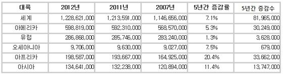 본문 이미지 - 세계 천주교 신자 5년간 증감률(교회 통계 연간 2012)© News1  