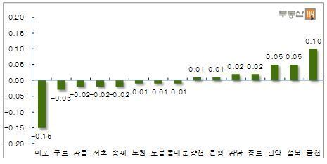 본문 이미지 - 서울 주요지역 매매가 주간 변동률(단위: %)© News1 