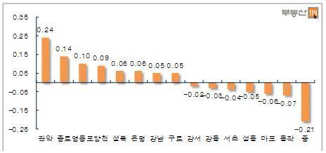 본문 이미지 - 서울 주요지역 전셋값 주간 변동률(단위: %)© © News1 