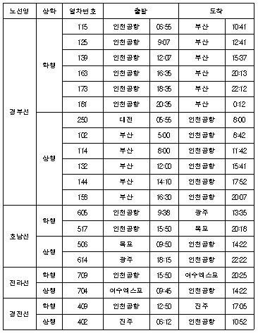 본문 이미지 - 인천국제공항 KTX 운행시간표. /자료=국토부 © News1 