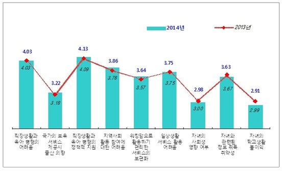 본문 이미지 - 워킹맘 사회생활 부문별 고통지수.© News1 