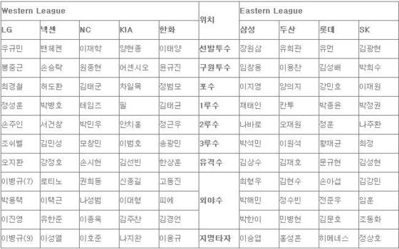 본문 이미지 - (사진-KBO 홈페이지 캡처)© News1  