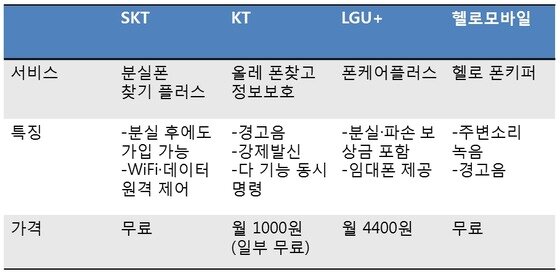 본문 이미지 - 통신사별 분실폰 찾기 서비스 © News1  